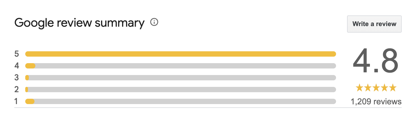 The bar chart distribution of Google Reviews on a business Google Business Profile in Singapore.